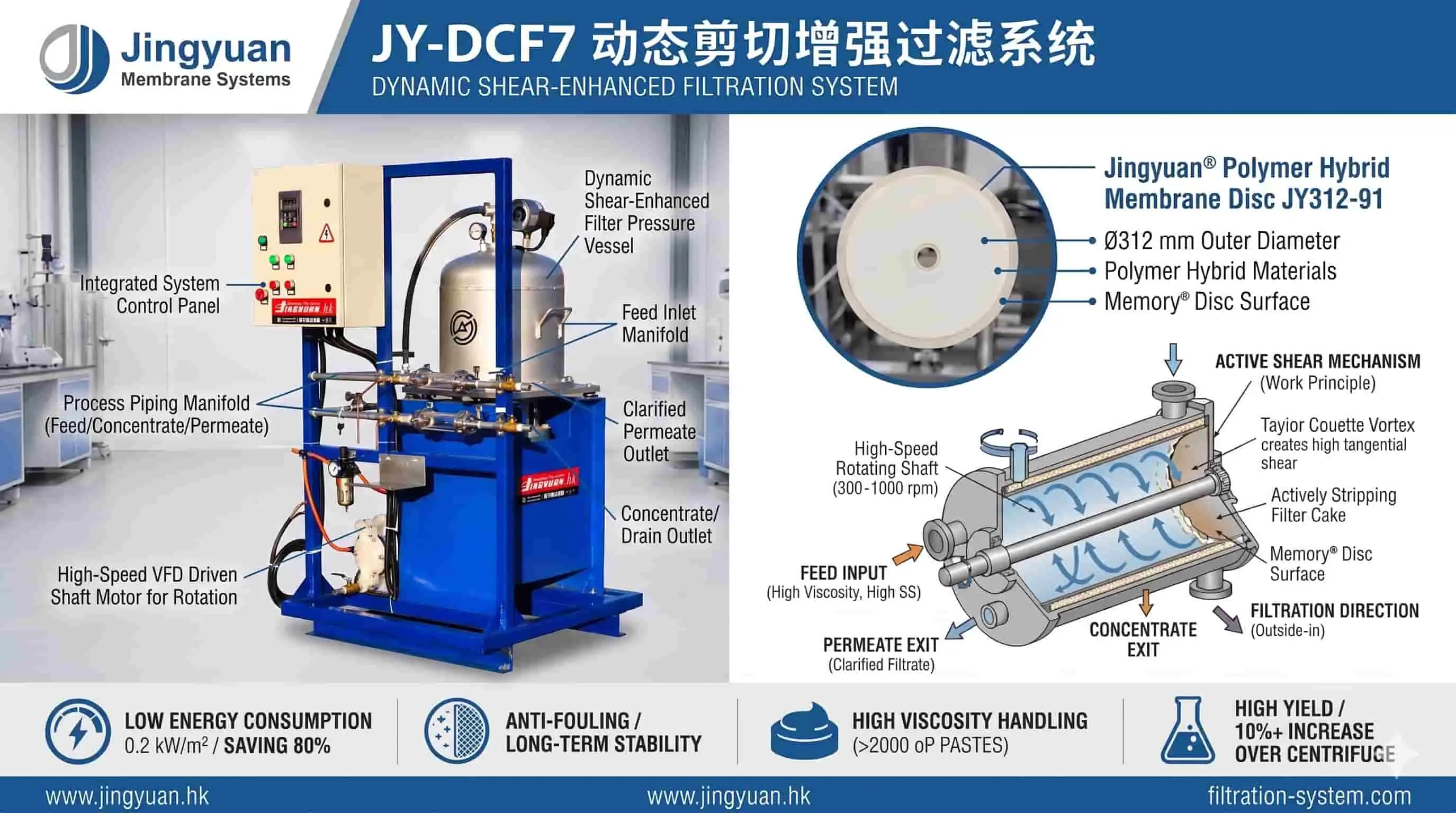 JY-DCF7 Dynamic Shear Enhanced Filtration System — Rotating Membrane Disc Dynamic Microfiltration Unit - Product images 4